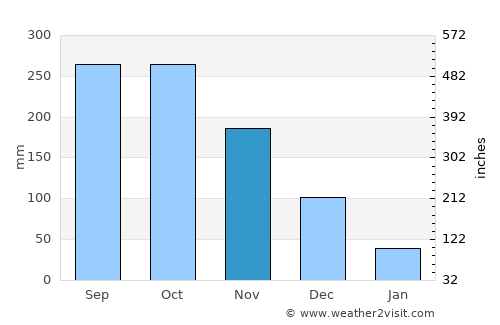 Bagalangit average rain in November