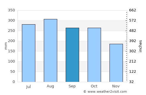 Bagalangit average rain in September