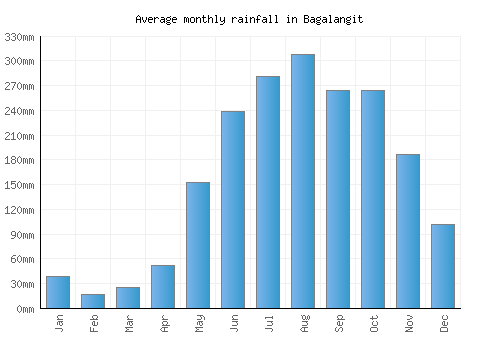 Bagalangit monthly rainfall chart (mm)