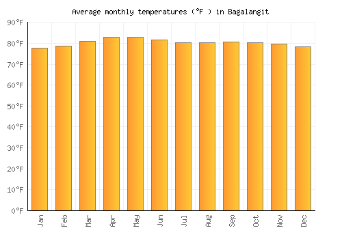 Bagalangit average temperature chart (Fahrenheit)