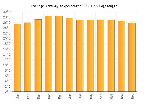 Bagalangit average temperature chart (Celsius)