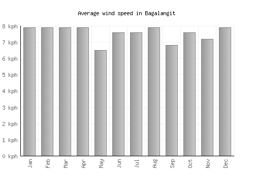 Bagalangit average winspeed by month (km/h)