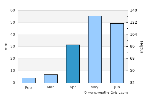 Bagalkot average rain in April