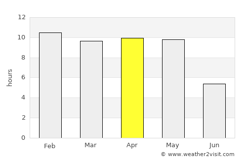 Bagalkot average rain in April