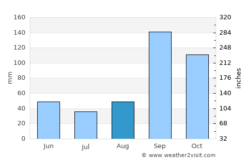 Bagalkot average rain in August