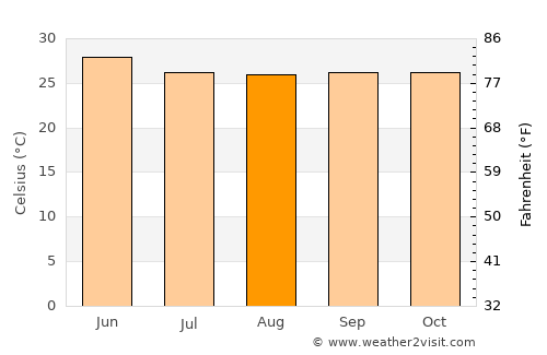 Bagalkot average temperature in August