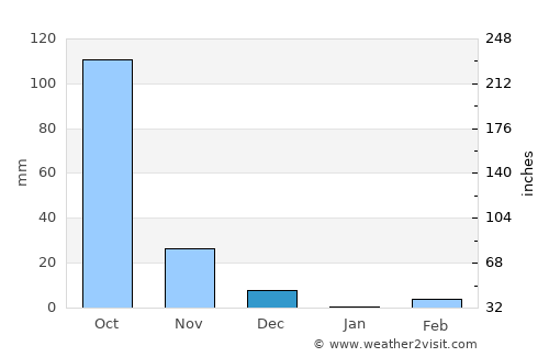 Bagalkot average rain in December