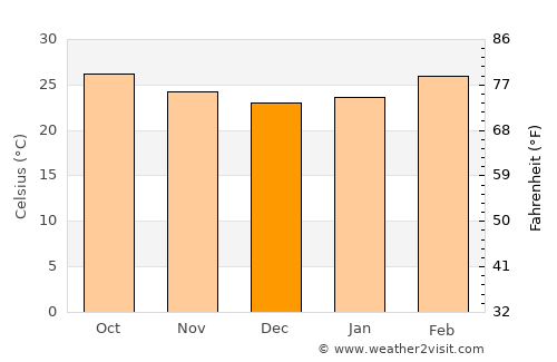 Bagalkot average temperature in December