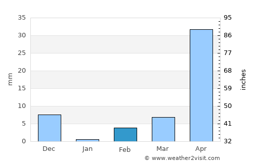Bagalkot average rain in February