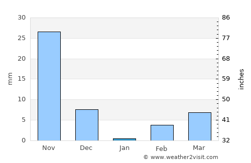 Bagalkot average rain in January