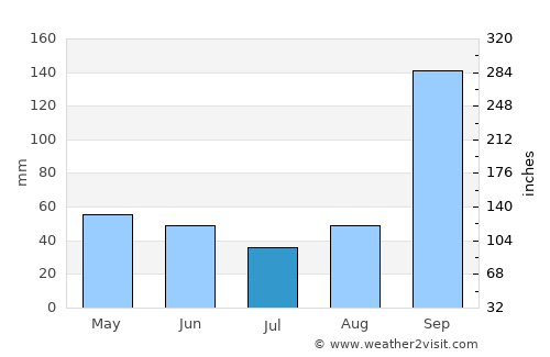 Bagalkot average rain in July