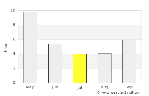 Bagalkot average rain in July