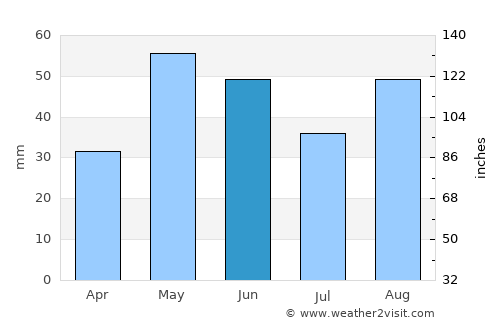 Bagalkot average rain in June