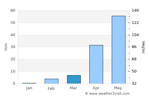 Bagalkot average rain in March