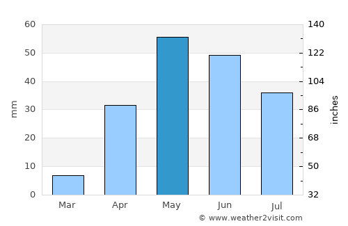 Bagalkot average rain in May