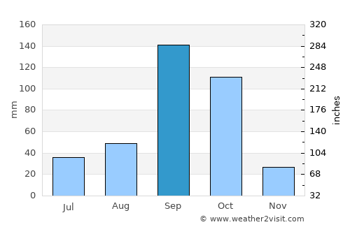 Bagalkot average rain in September