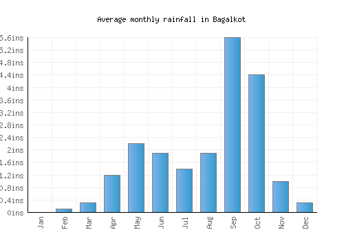 Bagalkot monthly rainfall chart (inches)