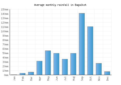Bagalkot monthly rainfall chart (mm)