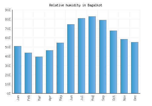Bagalkot relative humidity averages