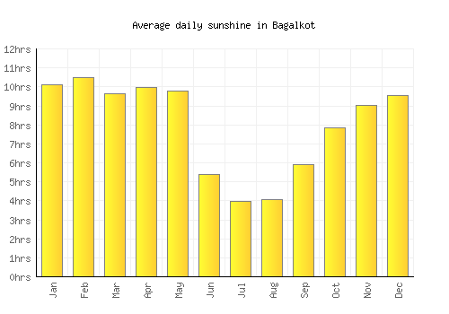 Bagalkot average daily sunshine chart