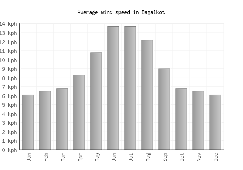 Bagalkot average winspeed by month (km/h)
