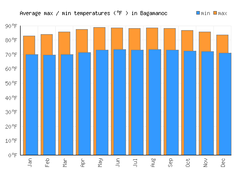 Bagamanoc average minimum / maximum temperatures (Fahrenheit)