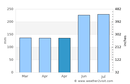 Bagamanoc average rain in April
