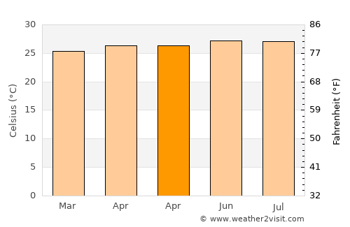 Bagamanoc average temperature in April