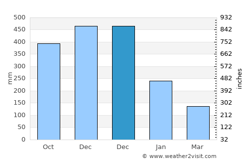 Bagamanoc average rain in December