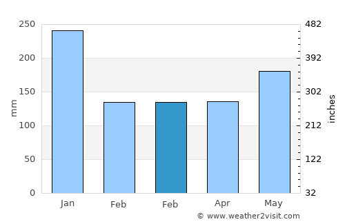 Bagamanoc average rain in February