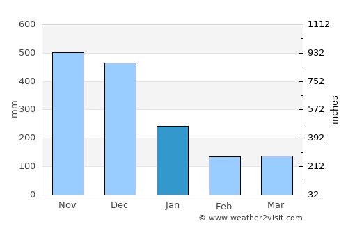 Bagamanoc average rain in January