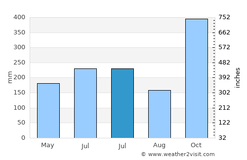 Bagamanoc average rain in July