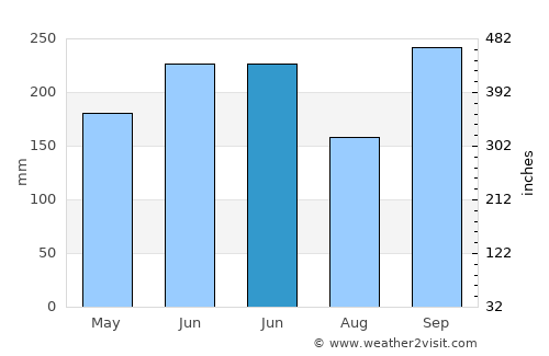 Bagamanoc average rain in June