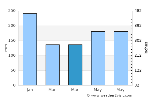 Bagamanoc average rain in March