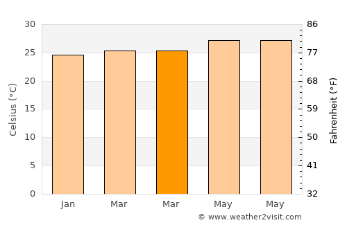 Bagamanoc average temperature in March