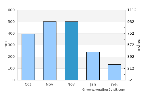 Bagamanoc average rain in November