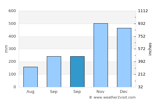 Bagamanoc average rain in September