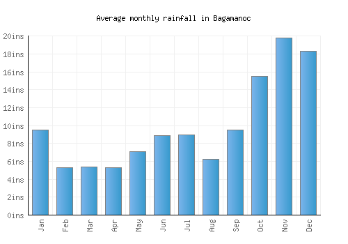 Bagamanoc monthly rainfall chart (inches)