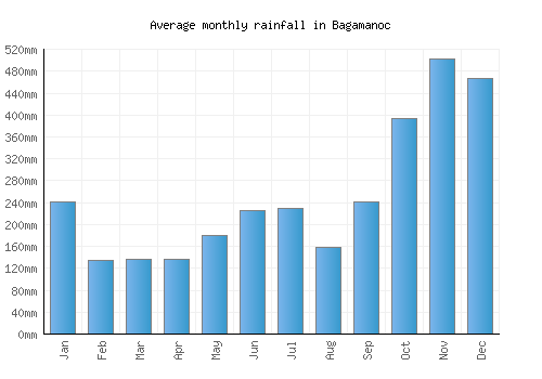 Bagamanoc monthly rainfall chart (mm)