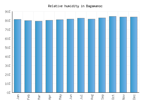 Bagamanoc relative humidity averages