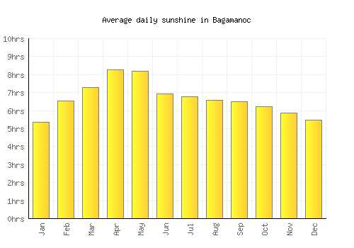 Bagamanoc average daily sunshine chart