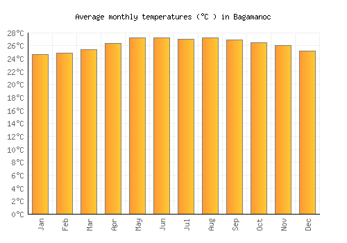 Bagamanoc average temperature chart (Celsius)