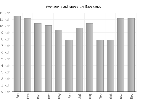 Bagamanoc average winspeed by month (km/h)