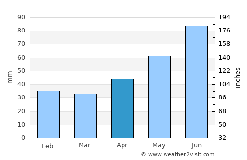 Bagamér average rain in April