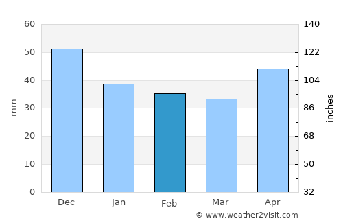 Bagamér average rain in February