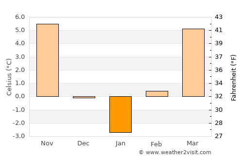 Bagamér average temperature in January