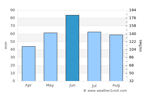 Bagamér average rain in June
