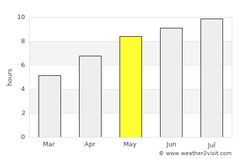 Bagamér average rain in May