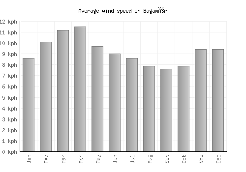 Bagamér average winspeed by month (km/h)