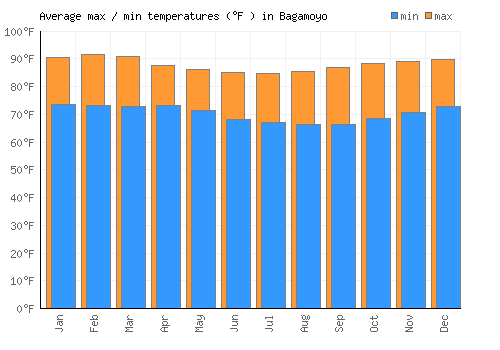 Bagamoyo average minimum / maximum temperatures (Fahrenheit)